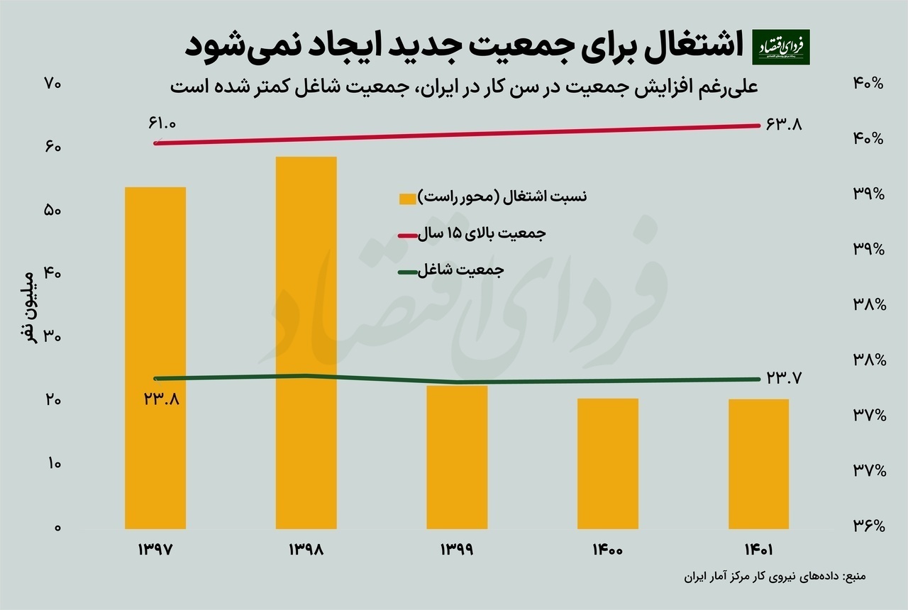 اینفوگرافی | چند درصد از ایرانیان شاغل‌ هستند؟