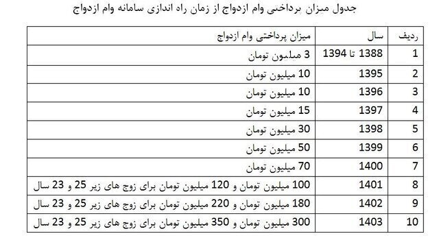 چرا صف دریافت وام ازداوج این قدر طولانی است؟