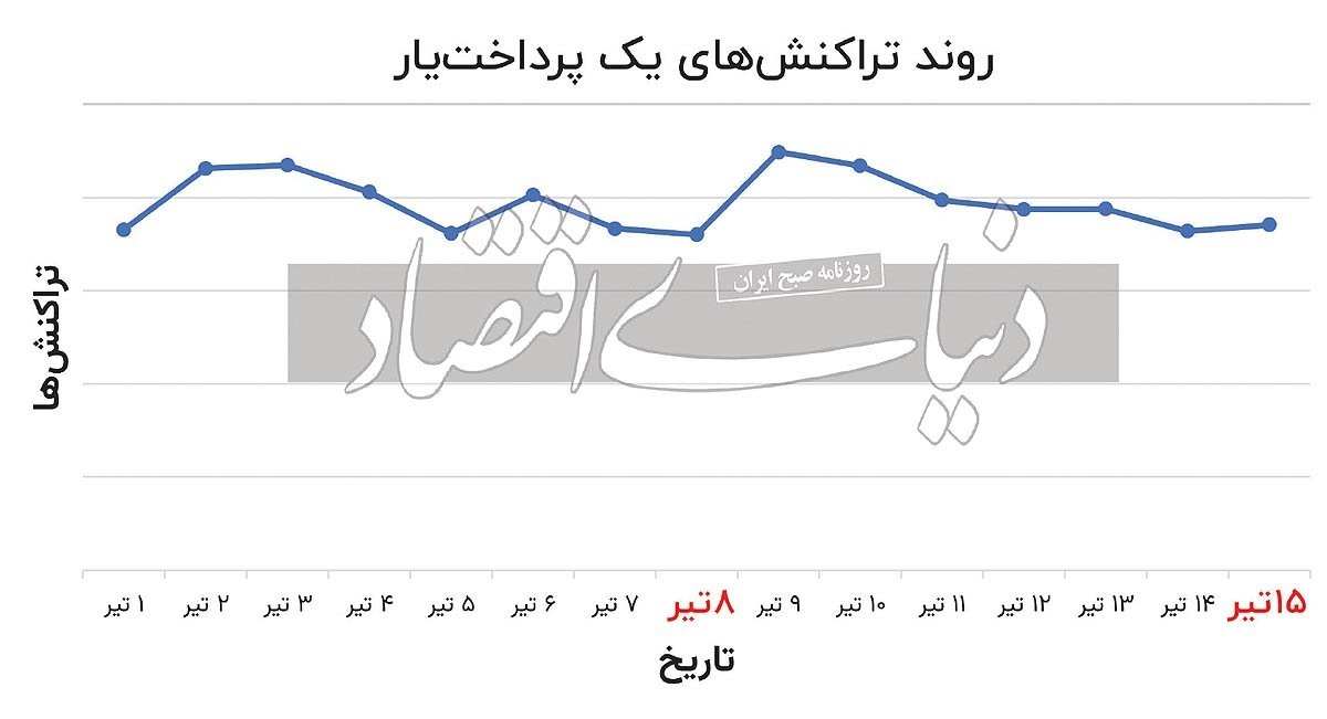 تشدید اختلال‌های اینترنت در دو هفته اخیر