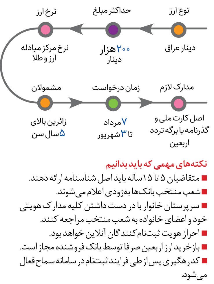 چگونه ارز اربعین بگیریم؟