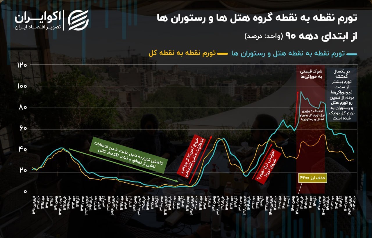 گروهی که بیشترین تورم را در ۱۳ سال اخیر داشتند