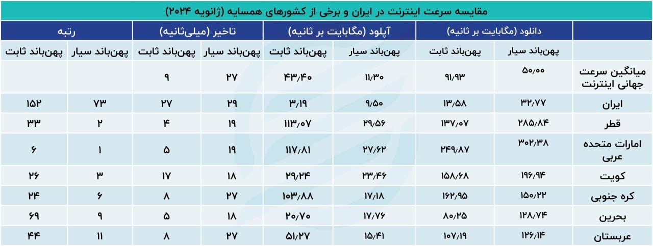 مقایسه سرعت اینترنت ایران با میانگین جهانی