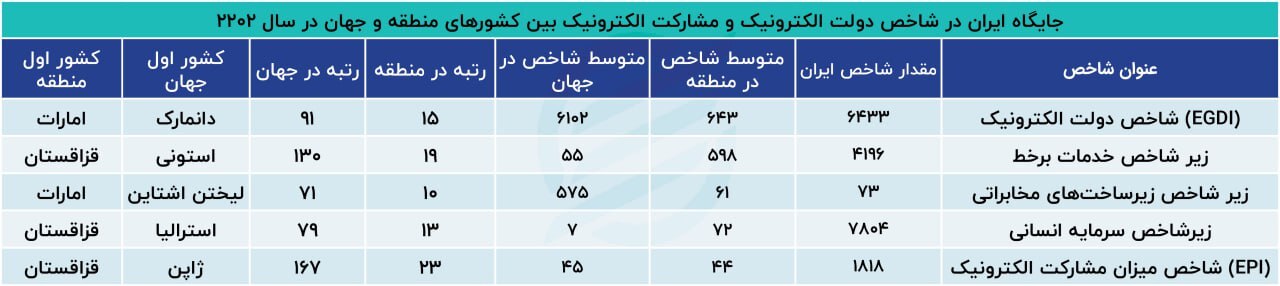 مقایسه سرعت اینترنت ایران با میانگین جهانی