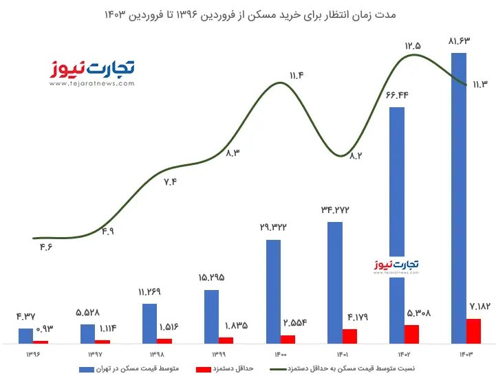 افزایش زمان انتظار برای خرید خانه در ایران