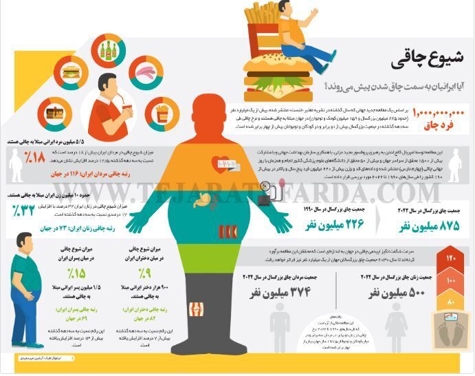 آمار غافلگیرکننده چاقی در زنان و مردان ایرانی