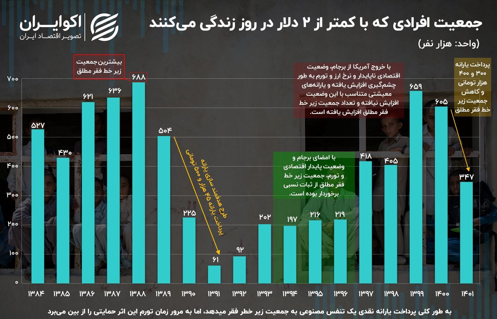 چند هزار ایرانی زیر خط فقر مطلق هستند؟