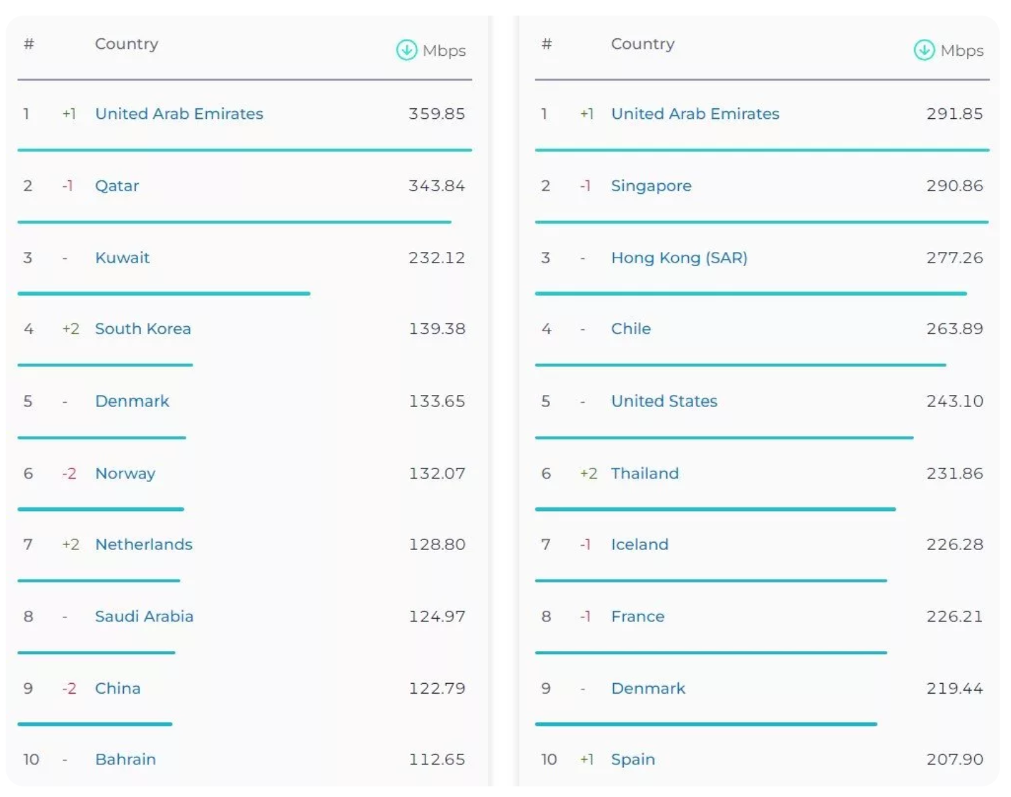 کاهش رتبه اینترنت ثابت و موبایل ایران