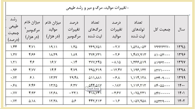 چند نفر ایرانی در هر سال فوت می کنند؟