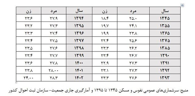 پیش‌بینی روند ازدواج و باروری تا سال ۱۴۰۸