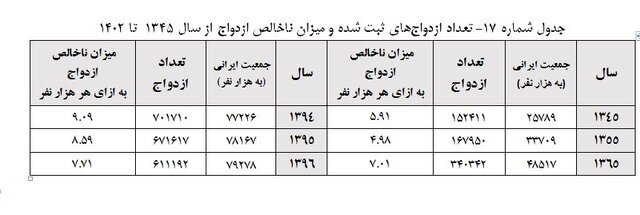 پیش‌بینی روند ازدواج و باروری تا سال ۱۴۰۸