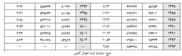 پیش‌بینی روند ازدواج و باروری تا سال ۱۴۰۸