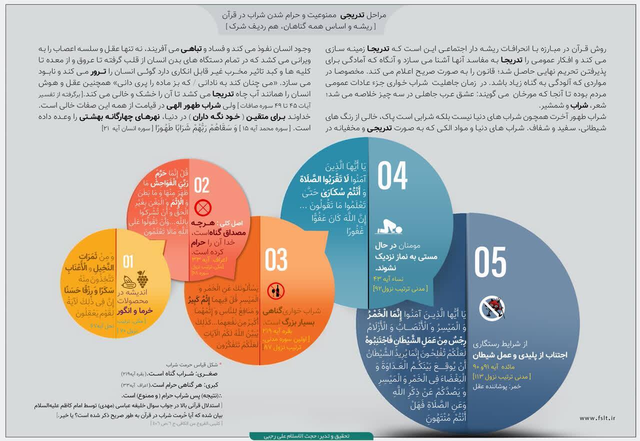 اینفوگرافیک | مراحل حرام شدن شراب در قرآن