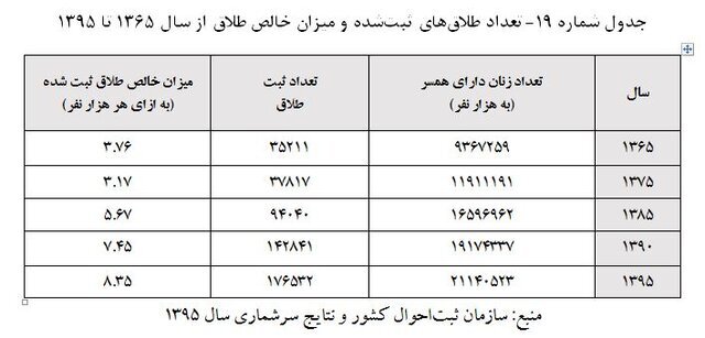 یک سوء‌تفاهم از وضعیت طلاق در ایران