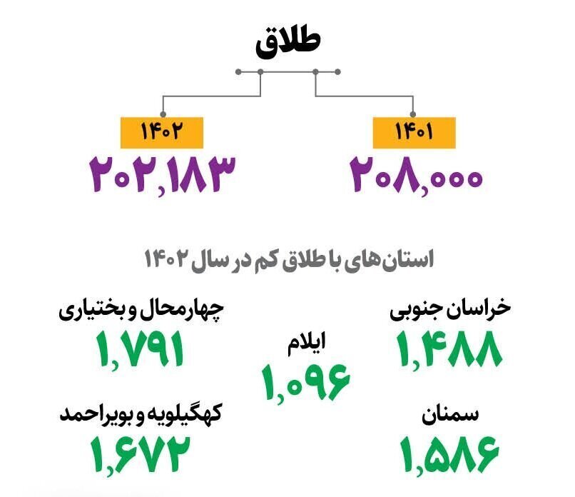 استان‌هایی که بیشترین و کمترین آمار طلاق را دارند