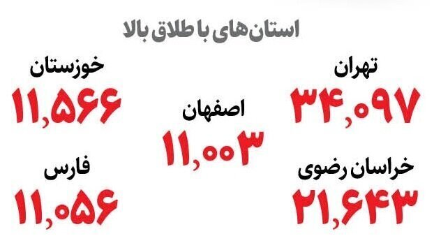 استان‌هایی که بیشترین و کمترین آمار طلاق را دارند