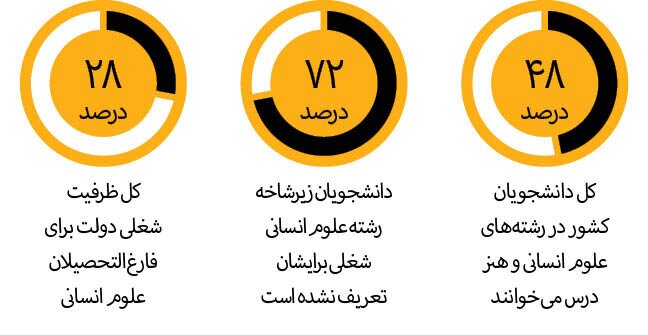 فارغ التحصیلان این رشته بیشترین آمار بیکاری را دارند