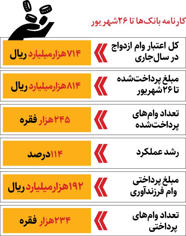 خبر مهم برای متقاضیان وام ازدواج و فرندآوری