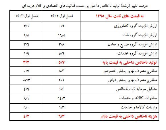 علت کاهش سرعت اقتصادی ایران چیست؟