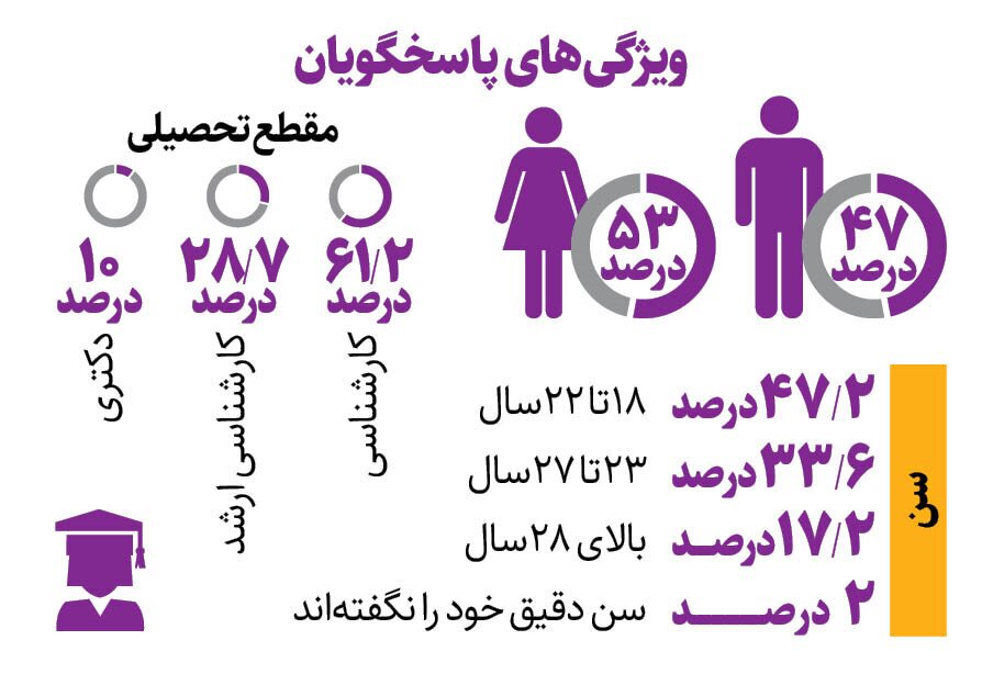 آماری عجیب از علاقه دانشجویان ایرانی