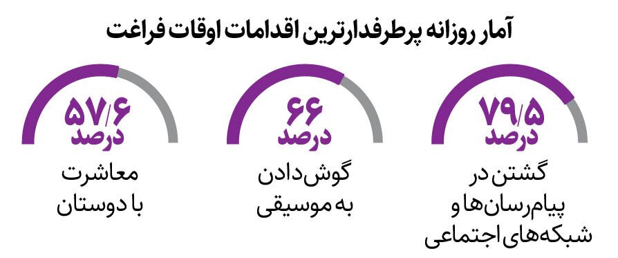 آماری عجیب از علاقه دانشجویان ایرانی