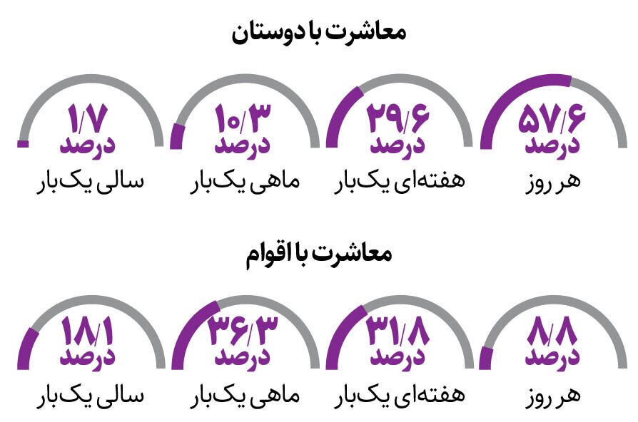 آماری عجیب از علاقه دانشجویان ایرانی