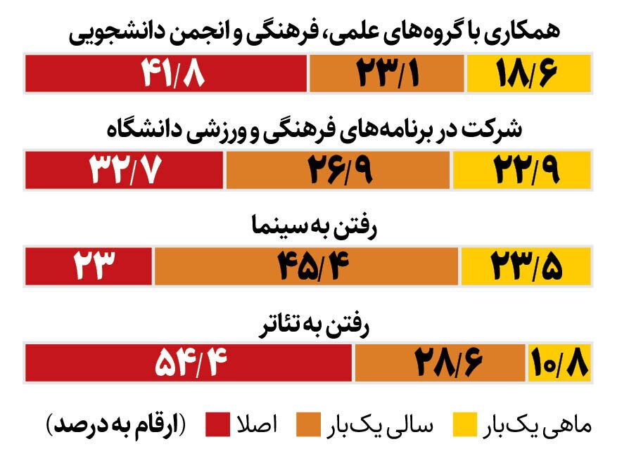 آماری عجیب از علاقه دانشجویان ایرانی