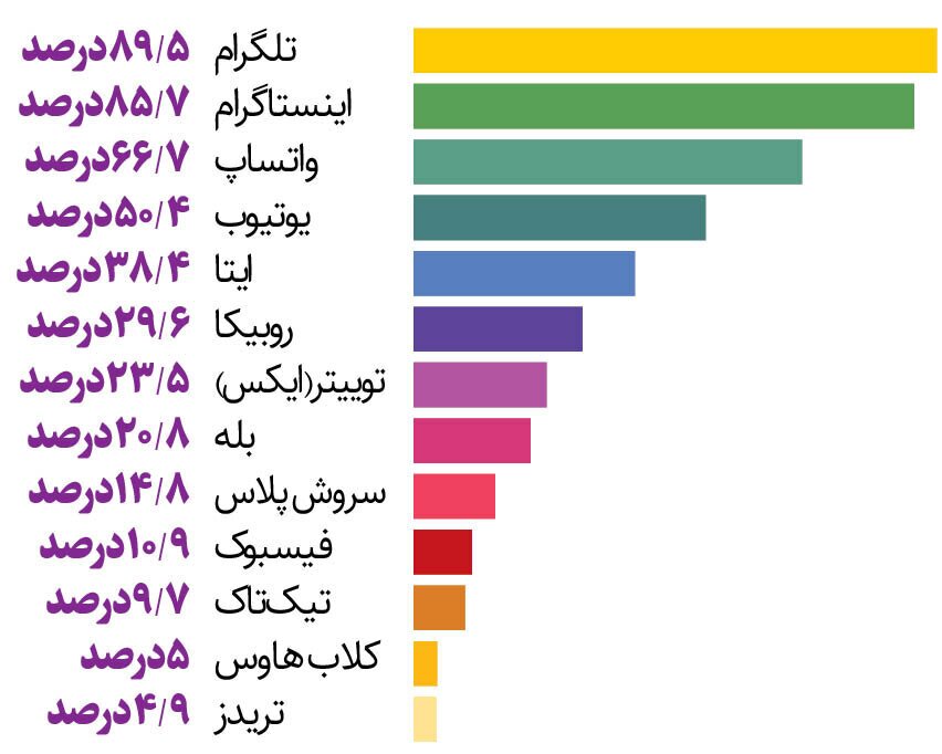 آماری عجیب از علاقه دانشجویان ایرانی