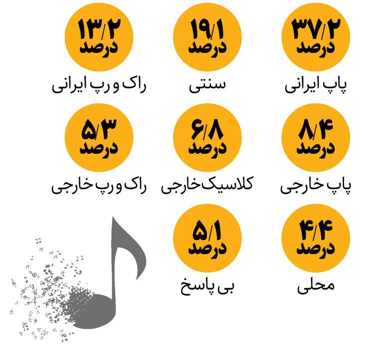 آماری عجیب از علاقه دانشجویان ایرانی