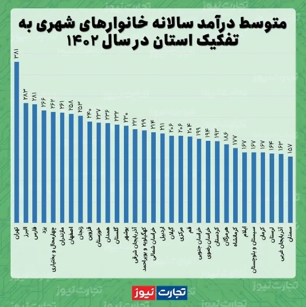 ارزان‌ترین استان ایران برای زندگی کدام است؟