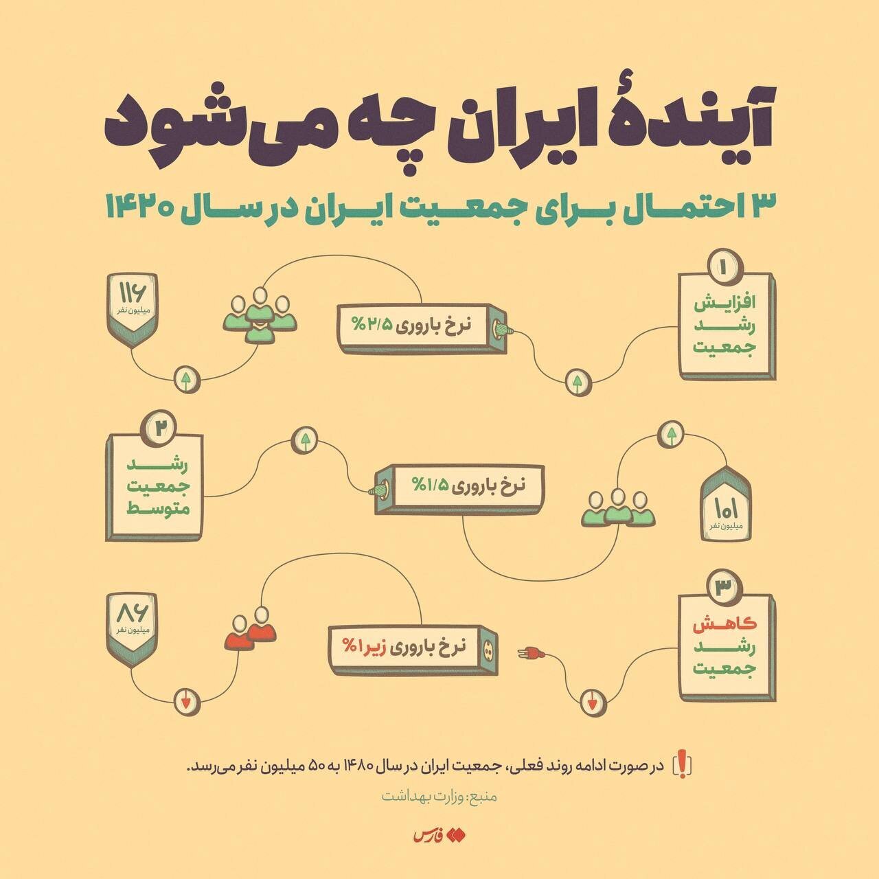 ۳ احنمال برای جمعیت ایران در سال ۱۴۲۰