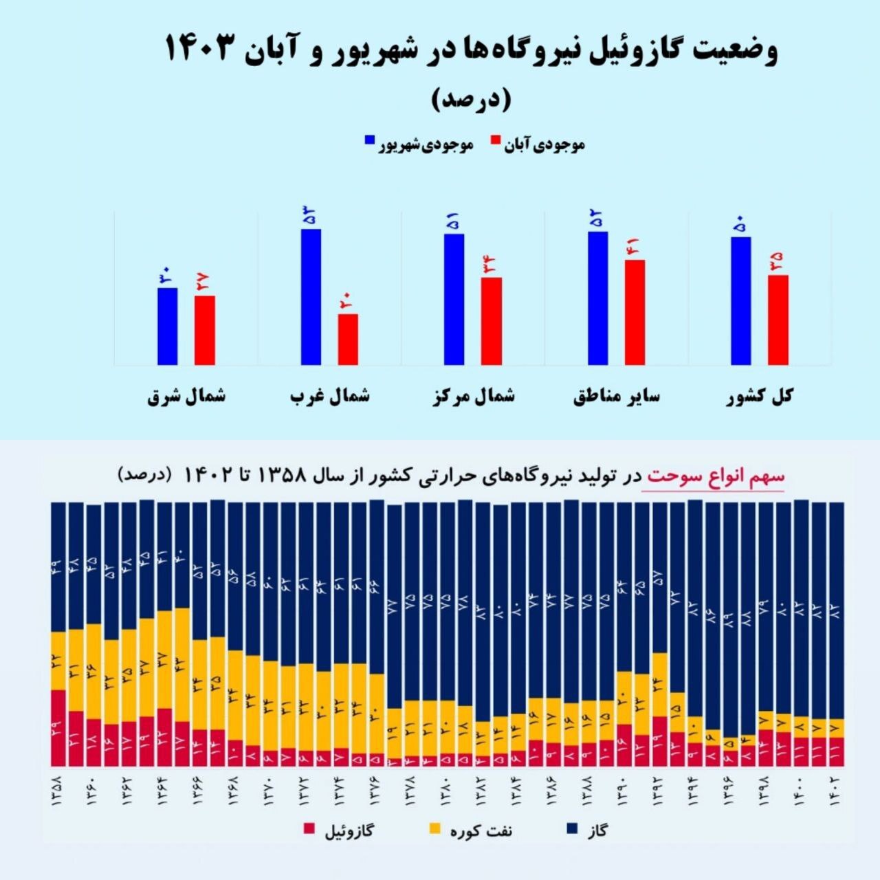 علت اصلی خاموشی‌های پاییزی مشخص شد