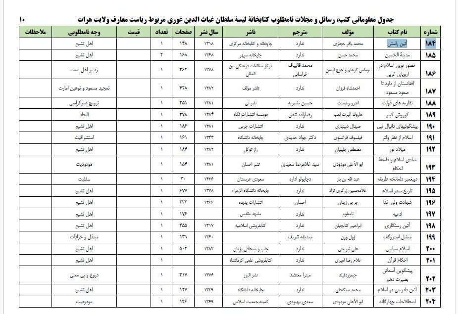 شیعه‌ستیزی طالبان | چه کتاب‌هایی از دید طالبان نامطلوب و ممنوعه است؟