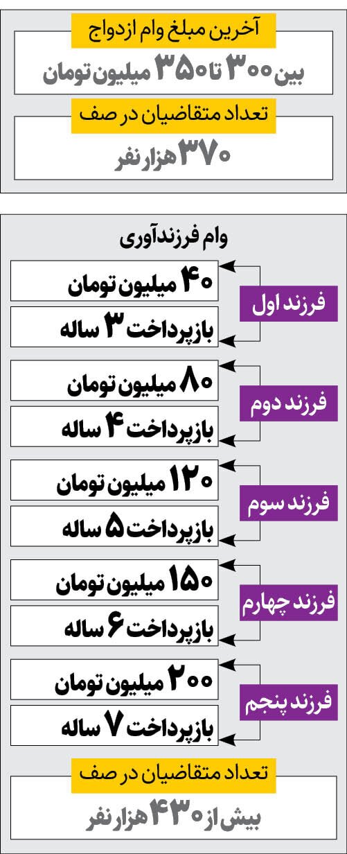 آخرین خبر از وام ازدواج و فرزندآوری | آیا رقم این وام تغییر ناپذیر شد؟