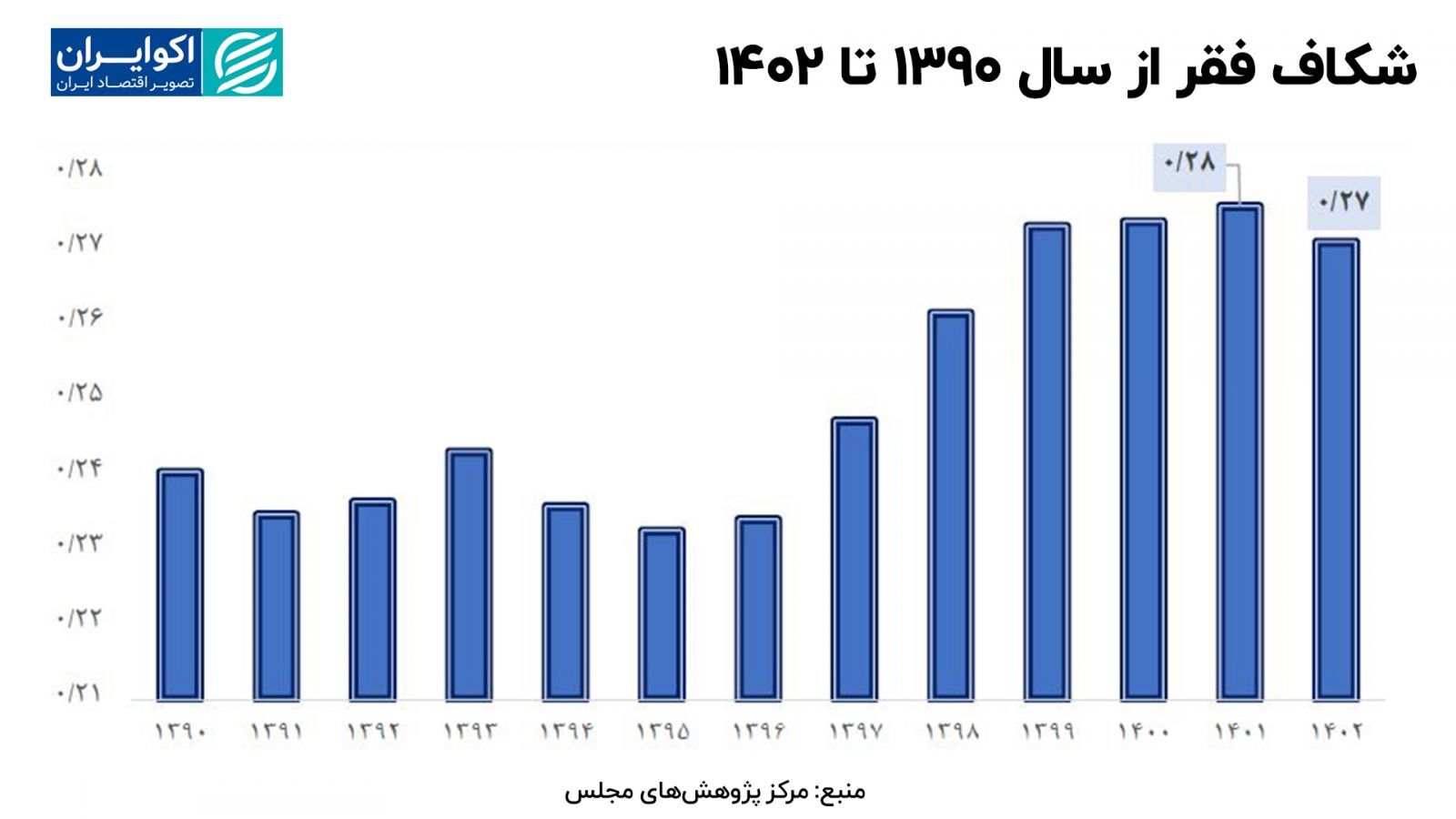 بیش از ۲۵ میلیون نفر زیر خط فقر