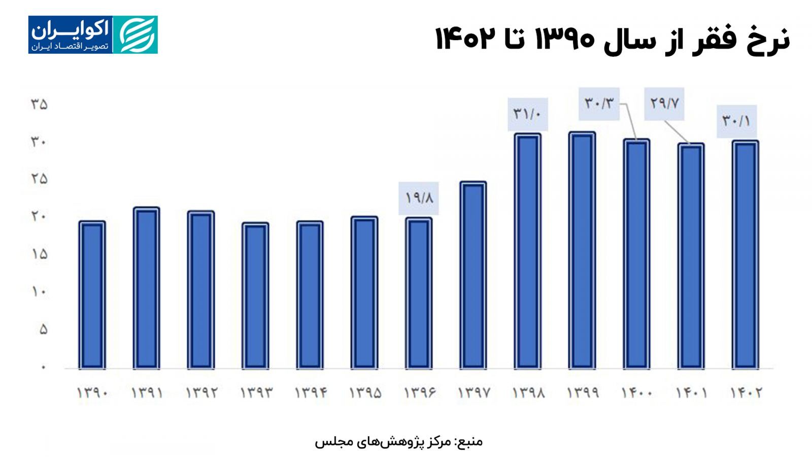 بیش از ۲۵ میلیون نفر زیر خط فقر