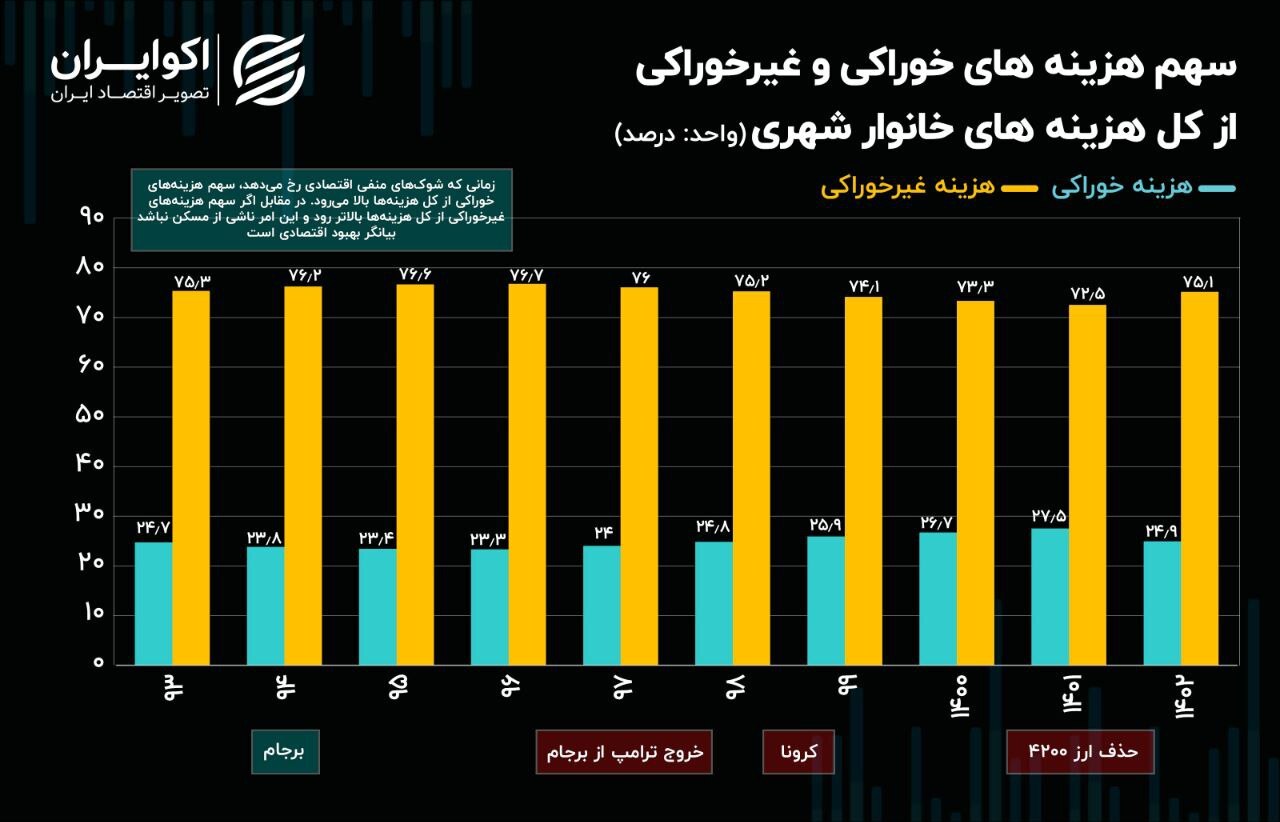 سهم خوراکی از سبد مصرف خانوار ایرانی