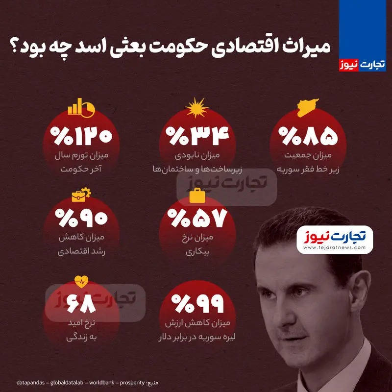 اینفوگرافی| میراث اقتصادی حکومت بعثی اسد در سوریه چه بود؟