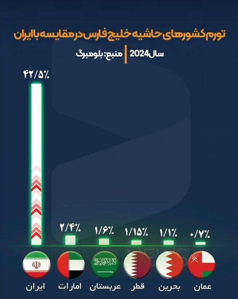 مقایسه تورم ایران و کشورهای جنوب خلیج فارس