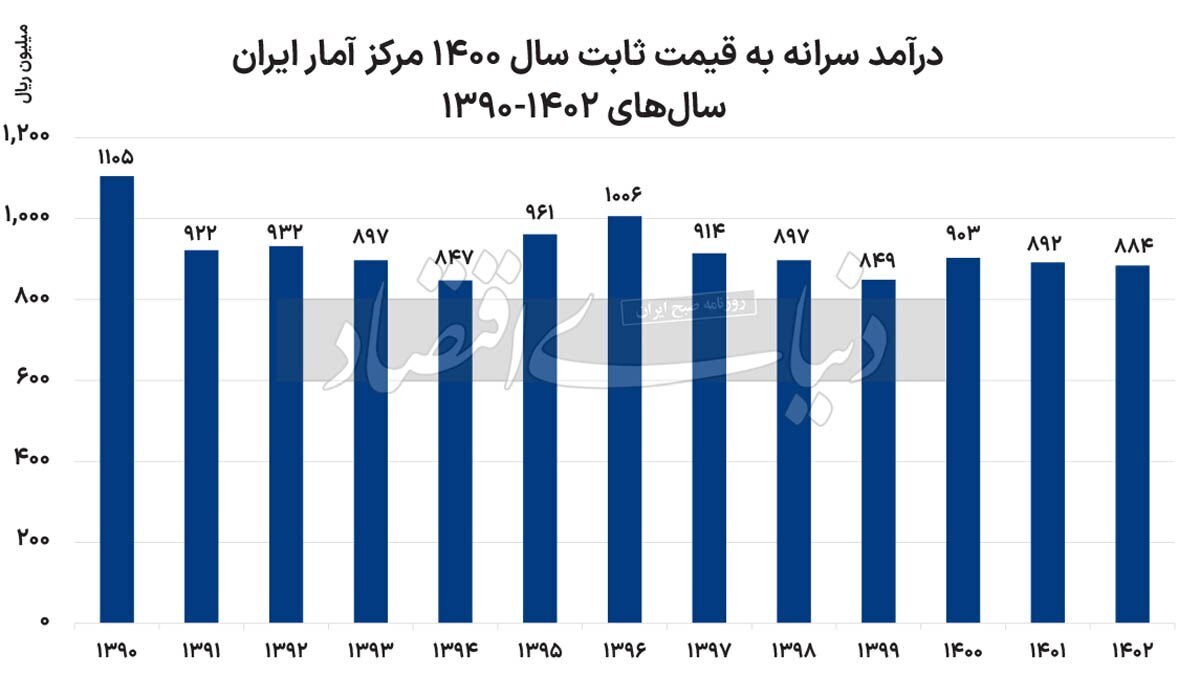 ۱۳ سال نحسی که با افول رفاه ایرانی‌ها همراه است